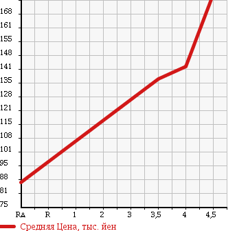 Аукционная статистика: График изменения цены VOLVO Вольво  C30 Ц30  2008 в зависимости от аукционных оценок