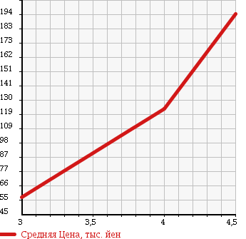 Аукционная статистика: График изменения цены VOLVO Вольво  C30 Ц30  2009 в зависимости от аукционных оценок