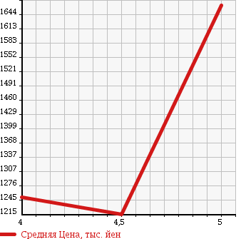 Аукционная статистика: График изменения цены VOLVO Вольво  XC60 NULL  2013 2000 DB4204TXC T5 в зависимости от аукционных оценок