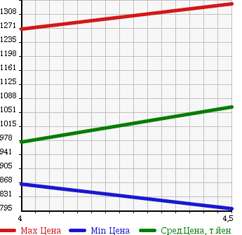 Аукционная статистика: График изменения цены VOLVO Вольво  XC60 NULL  2011 2000 DB4204TXC T5 LE в зависимости от аукционных оценок