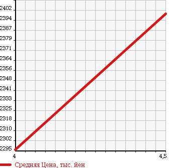 Аукционная статистика: График изменения цены VOLVO Вольво  XC60 NULL  2015 2000 DB420XC T5 SE в зависимости от аукционных оценок