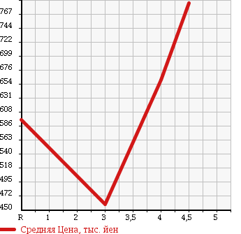 Аукционная статистика: График изменения цены VOLVO Вольво  XC60 NULL  2009 в зависимости от аукционных оценок