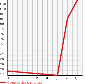 Аукционная статистика: График изменения цены VOLVO Вольво  XC60 NULL  2010 в зависимости от аукционных оценок