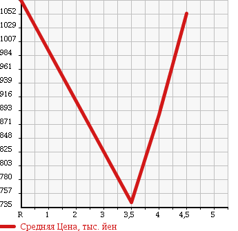 Аукционная статистика: График изменения цены VOLVO Вольво  XC60 NULL  2011 в зависимости от аукционных оценок