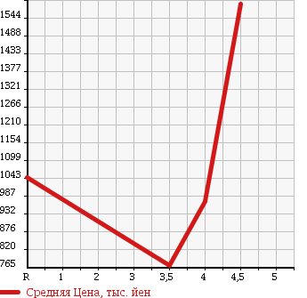 Аукционная статистика: График изменения цены VOLVO Вольво  XC60 NULL  2012 в зависимости от аукционных оценок