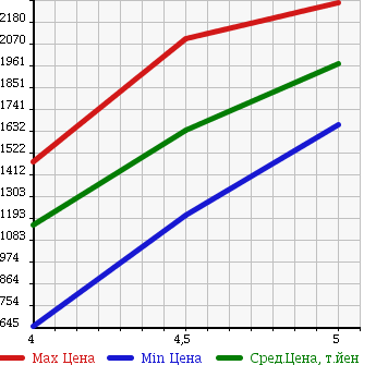 Аукционная статистика: График изменения цены VOLVO Вольво  XC60 NULL  2013 в зависимости от аукционных оценок