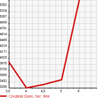 Аукционная статистика: График изменения цены VOLVO Вольво  XC60 NULL  2017 в зависимости от аукционных оценок