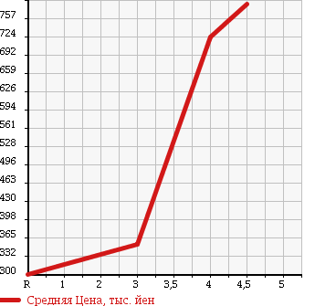 Аукционная статистика: График изменения цены VOLVO Вольво  V60 NULL  2012 1600 FB4164T DRIVE E в зависимости от аукционных оценок