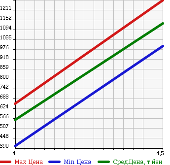 Аукционная статистика: График изменения цены VOLVO Вольво  V60 NULL  2012 1600 FB4164T T4 R DESIGN в зависимости от аукционных оценок