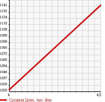 Аукционная статистика: График изменения цены VOLVO Вольво  V60 NULL  2012 1600 FB4164T T4_R DESIGN в зависимости от аукционных оценок