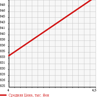 Аукционная статистика: График изменения цены VOLVO Вольво  V60 NULL  2013 1600 FB4164T T4_R DESIGN в зависимости от аукционных оценок