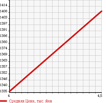 Аукционная статистика: График изменения цены VOLVO Вольво  V60 NULL  2013 1600 FB4164T T4_SE в зависимости от аукционных оценок
