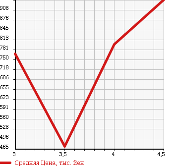 Аукционная статистика: График изменения цены VOLVO V60 2011 FB6304T в зависимости от аукционных оценок