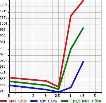 Аукционная статистика: График изменения цены VOLVO Вольво  V60 NULL  2012 в зависимости от аукционных оценок