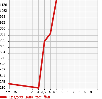 Аукционная статистика: График изменения цены VOLVO Вольво  V60 NULL  2013 в зависимости от аукционных оценок