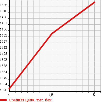Аукционная статистика: График изменения цены VOLVO Вольво  V60 NULL  2014 в зависимости от аукционных оценок