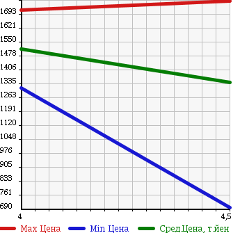 Аукционная статистика: График изменения цены VOLVO V60 2014 FB4164T в зависимости от аукционных оценок
