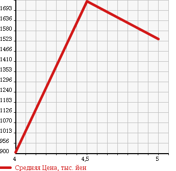 Аукционная статистика: График изменения цены VOLVO V60 2014 FB420 в зависимости от аукционных оценок