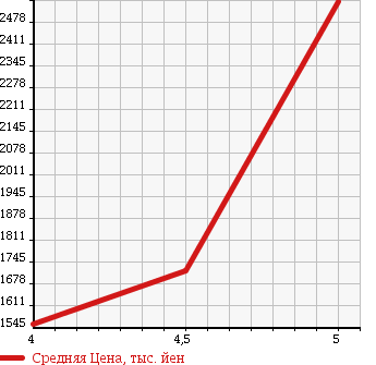 Аукционная статистика: График изменения цены VOLVO Вольво  V60 NULL  2015 в зависимости от аукционных оценок