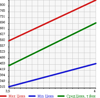 Аукционная статистика: График изменения цены LAND ROVER DISCOVERY 3 2005 LA40A в зависимости от аукционных оценок