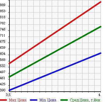 Аукционная статистика: График изменения цены LAND ROVER DISCOVERY 3 2006 LA40A в зависимости от аукционных оценок