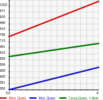 Аукционная статистика: График изменения цены LAND ROVER DISCOVERY 3 2007 LA40A в зависимости от аукционных оценок