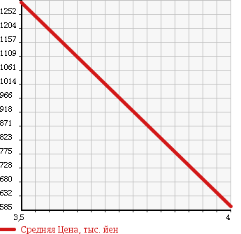 Аукционная статистика: График изменения цены LAND ROVER DISCOVERY 3 2006 LA44 в зависимости от аукционных оценок