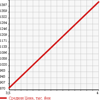 Аукционная статистика: График изменения цены LAND ROVER DISCOVERY 3 2007 LA44 в зависимости от аукционных оценок