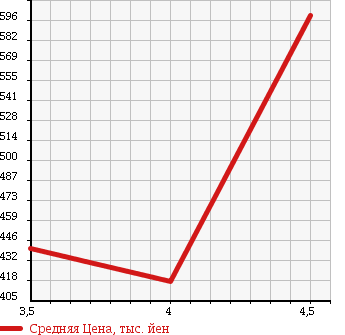 Аукционная статистика: График изменения цены LAND ROVER FREELANDER 2 2007 LF32 в зависимости от аукционных оценок