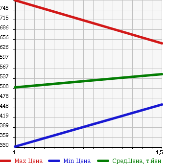 Аукционная статистика: График изменения цены LAND ROVER FREELANDER 2 2008 LF32 в зависимости от аукционных оценок