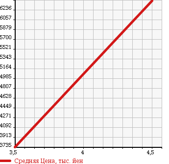Аукционная статистика: График изменения цены LAND ROVER RANGE ROVER 2013 LG5SA в зависимости от аукционных оценок