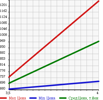 Аукционная статистика: График изменения цены LAND ROVER RANGE ROVER 2007 LM42S в зависимости от аукционных оценок
