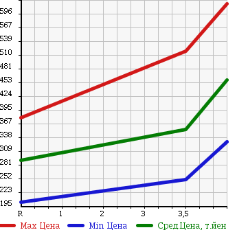 Аукционная статистика: График изменения цены LAND ROVER RANGE ROVER 2003 LM44 в зависимости от аукционных оценок