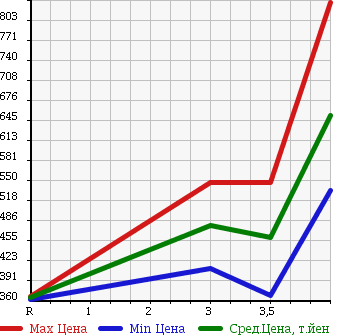 Аукционная статистика: График изменения цены LAND ROVER RANGE ROVER 2005 LM44 в зависимости от аукционных оценок