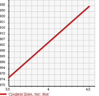 Аукционная статистика: График изменения цены LAND ROVER RANGE ROVER 2007 LM44 в зависимости от аукционных оценок