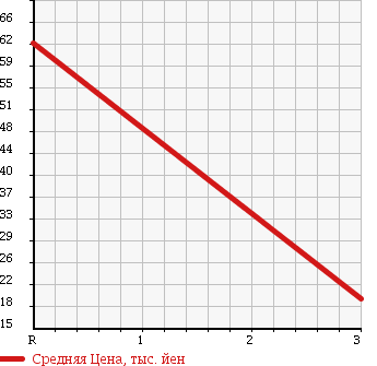 Аукционная статистика: График изменения цены LAND ROVER FREELANDER 2001 LN25 в зависимости от аукционных оценок