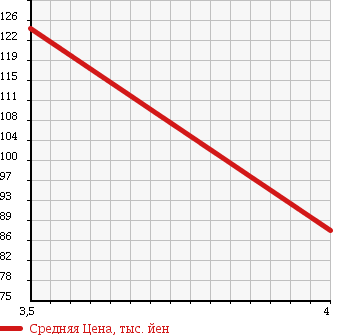 Аукционная статистика: График изменения цены LAND ROVER FREELANDER 2003 LN25 в зависимости от аукционных оценок