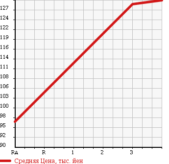 Аукционная статистика: График изменения цены LAND ROVER FREELANDER 2004 LN25 в зависимости от аукционных оценок