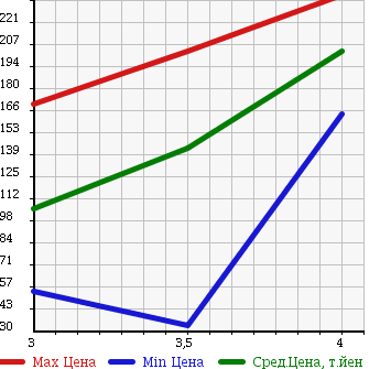 Аукционная статистика: График изменения цены LAND ROVER FREELANDER 2005 LN25 в зависимости от аукционных оценок