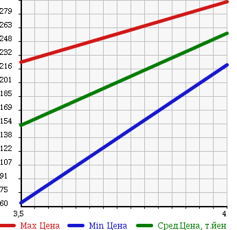 Аукционная статистика: График изменения цены LAND ROVER FREELANDER 2006 LN25 в зависимости от аукционных оценок