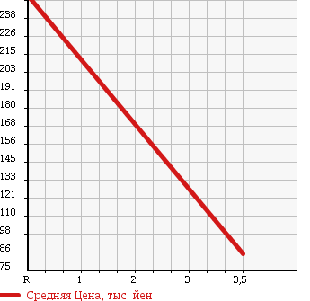Аукционная статистика: График изменения цены LAND ROVER RANGE ROVER 2001 LP60D в зависимости от аукционных оценок