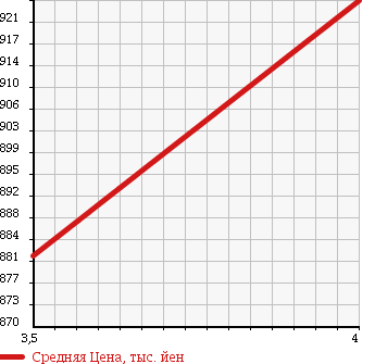 Аукционная статистика: График изменения цены LAND ROVER RANGE ROVER SPORT 2006 LS44 в зависимости от аукционных оценок