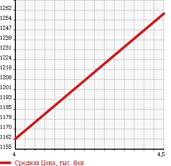 Аукционная статистика: График изменения цены LAND ROVER RANGE ROVER SPORT 2009 LS44 в зависимости от аукционных оценок