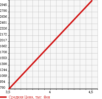 Аукционная статистика: График изменения цены LAND ROVER RANGE ROVER SPORT 2011 LS5N в зависимости от аукционных оценок