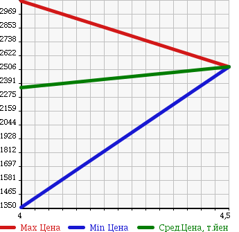 Аукционная статистика: График изменения цены LAND ROVER RANGE ROVER SPORT 2013 LS5N в зависимости от аукционных оценок