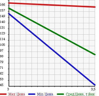 Аукционная статистика: График изменения цены LAND ROVER DISCOVERY 2001 LT56A в зависимости от аукционных оценок