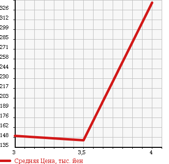 Аукционная статистика: График изменения цены LAND ROVER DISCOVERY 2004 LT94A в зависимости от аукционных оценок