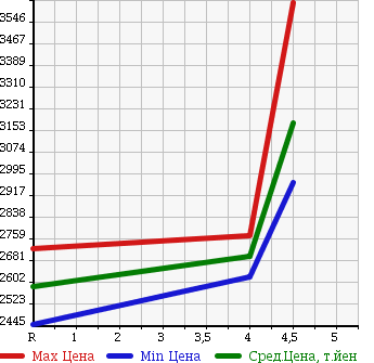 Аукционная статистика: График изменения цены LAND ROVER RANGE ROVER EVOQUE 2014 LV2A в зависимости от аукционных оценок
