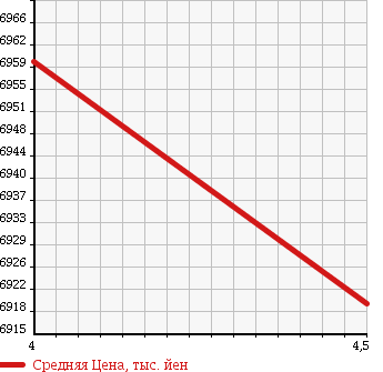 Аукционная статистика: График изменения цены LAND ROVER RANGE ROVER SPORT 2015 LW5SA в зависимости от аукционных оценок