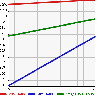 Аукционная статистика: График изменения цены LAND ROVER Ленд Ровер  RANGE ROVER SPORT Рендж Ровер Спорт  2006 в зависимости от аукционных оценок